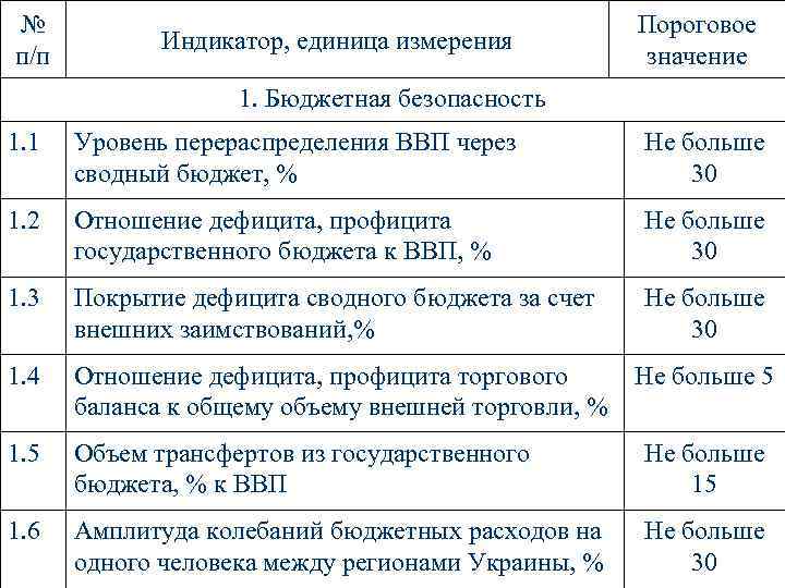 № п/п Индикатор, единица измерения Пороговое значение 1. Бюджетная безопасность 1. 1 Уровень перераспределения