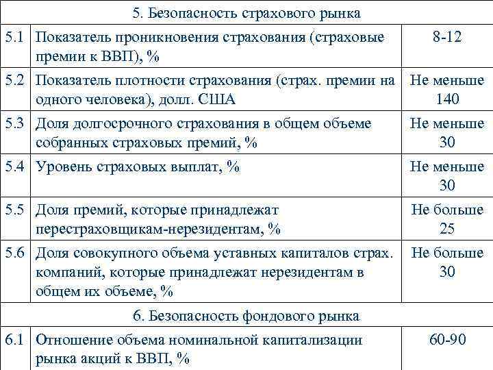 5. Безопасность страхового рынка 5. 1 Показатель проникновения страхования (страховые премии к ВВП), %