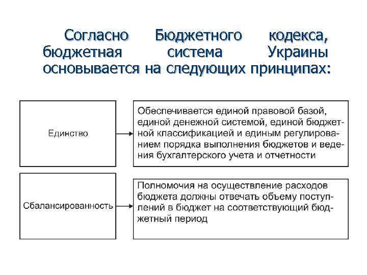 Согласно Бюджетного кодекса, бюджетная система Украины основывается на следующих принципах: 