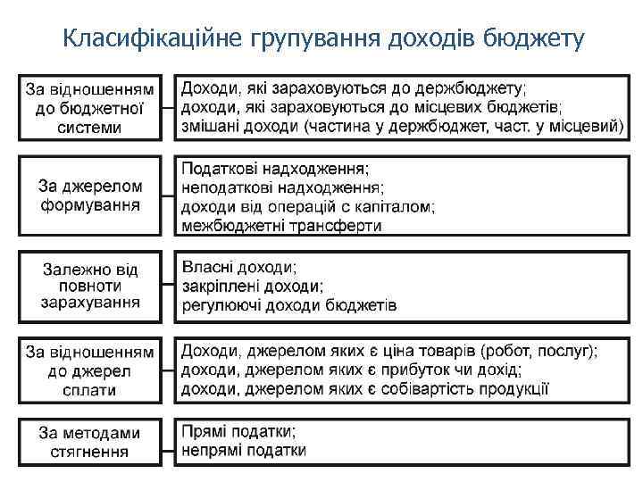 Класифікаційне групування доходів бюджету 