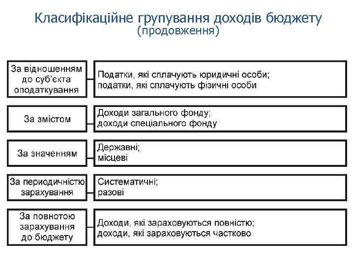 Класифікаційне групування доходів бюджету (продовження) 