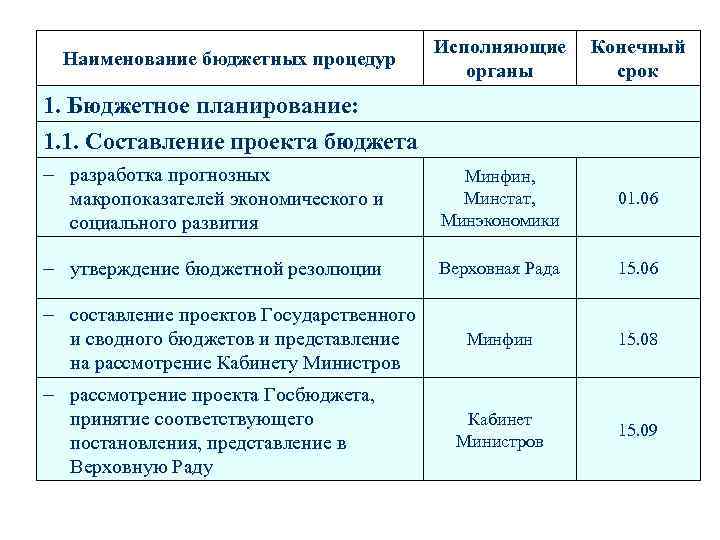 Бюджетные операции. Наименование бюджетной процедуры. Бюджетные процедуры перечень. Бюджетные процедуры это. Перечень внутренних бюджетных процедур.