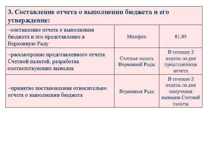 3. Составление отчета о выполнении бюджета и его утверждение: составление отчета о выполнении бюджета