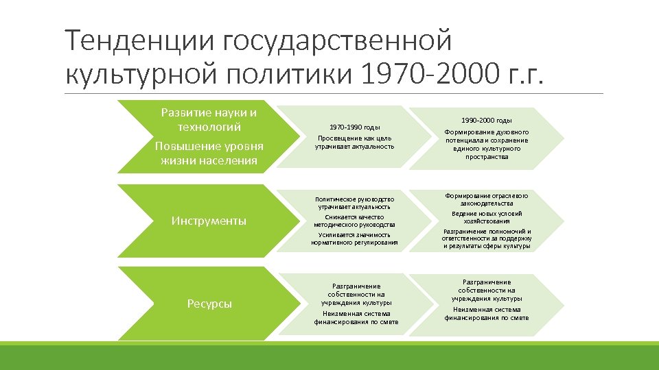 Модели государственной культурной политики. Модели культурной политики. Основные направления культурной политики. Региональная культурная политика.