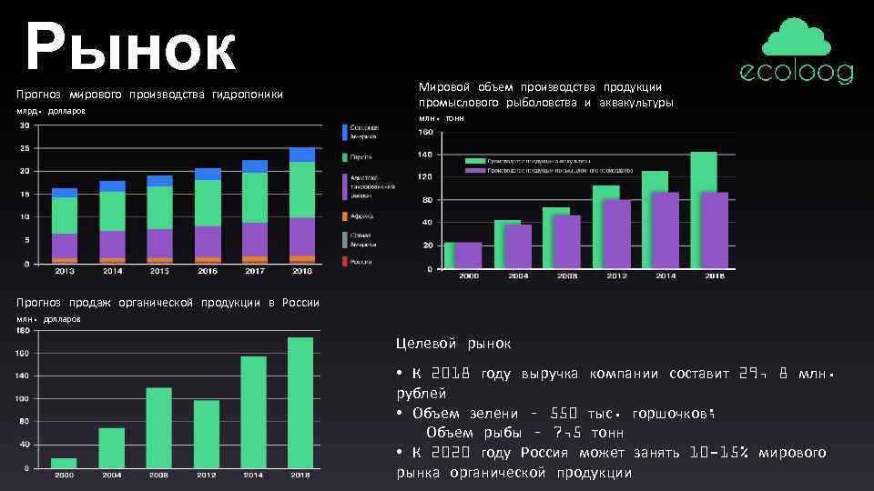 Мировой объем. Объемы мирового производства. Прогнозирование объемов производства. Гидропоника объемы производства. Прогнозируемый объем производства.