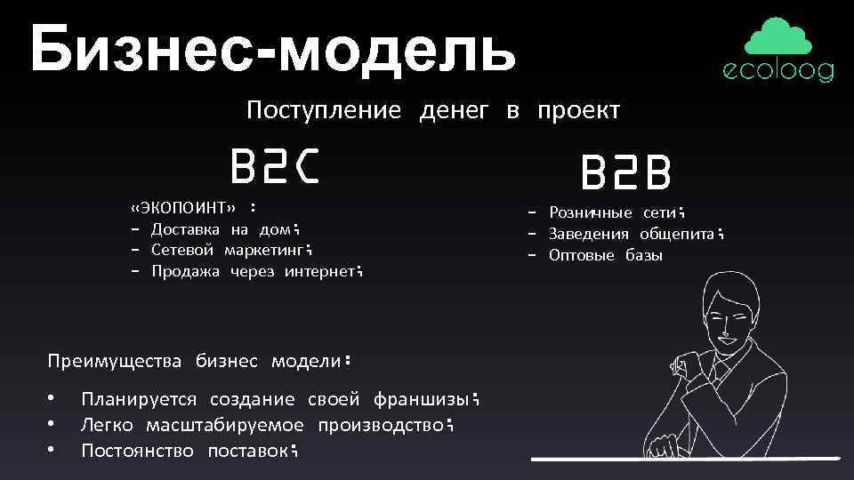 Бизнес-модель Поступление денег в проект B 2 C «ЭКОПОИНТ» : - Доставка на дом;