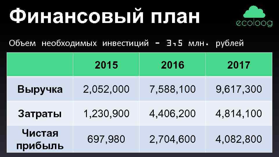 Финансовый план Объем необходимых инвестиций - 3, 5 млн. рублей 2015 2016 2017 Выручка