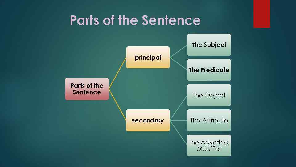 Parts of the Sentence The Subject principal The Predicate Parts of the Sentence The