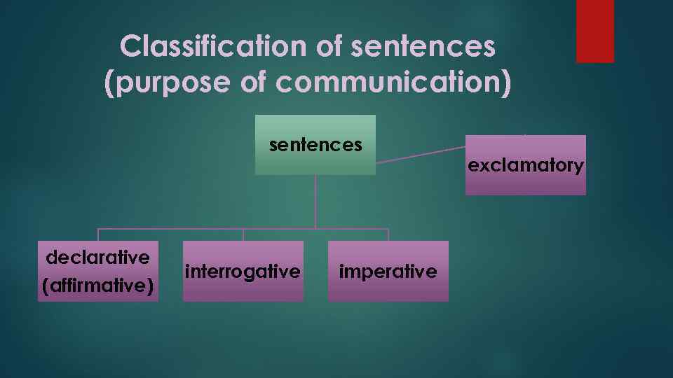 Classification of sentences (purpose of communication) sentences declarative (affirmative) interrogative imperative exclamatory 