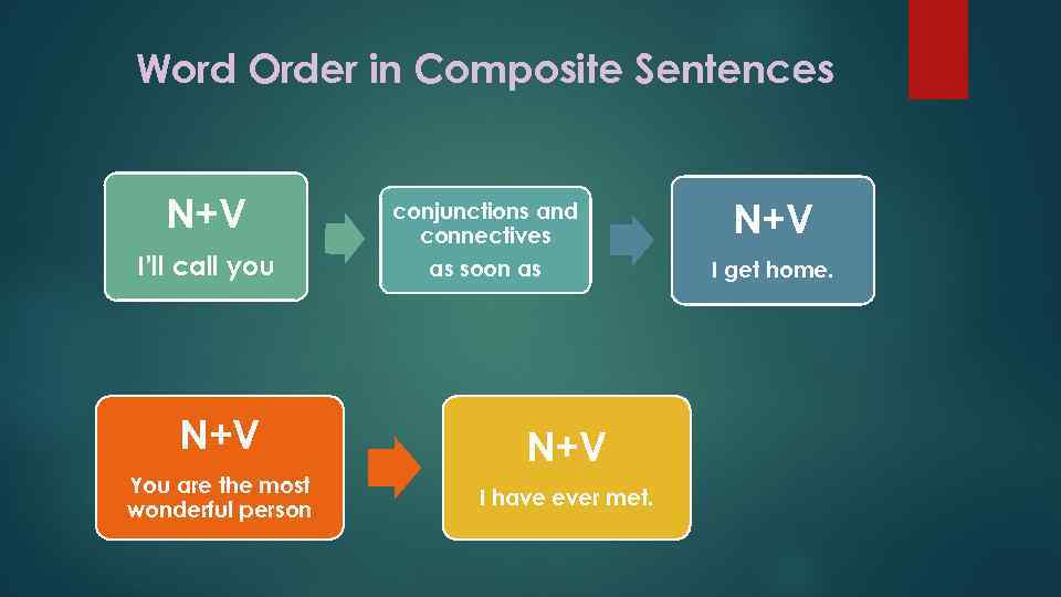 Word Order in Composite Sentences N+V I’ll call you N+V You are the most