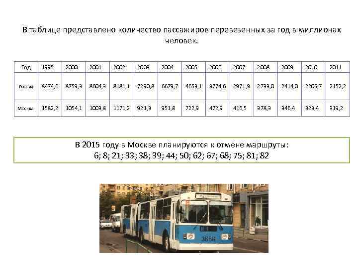 В таблице представлено количество пассажиров перевезенных за год в миллионах человек. Год 1995 2000