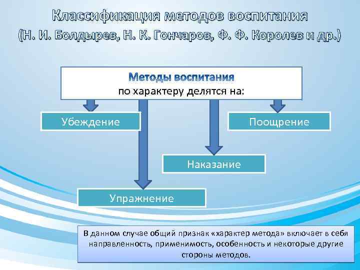 Классификация методов воспитания (Н. И. Болдырев, Н. К. Гончаров, Ф. Ф. Королев и др.