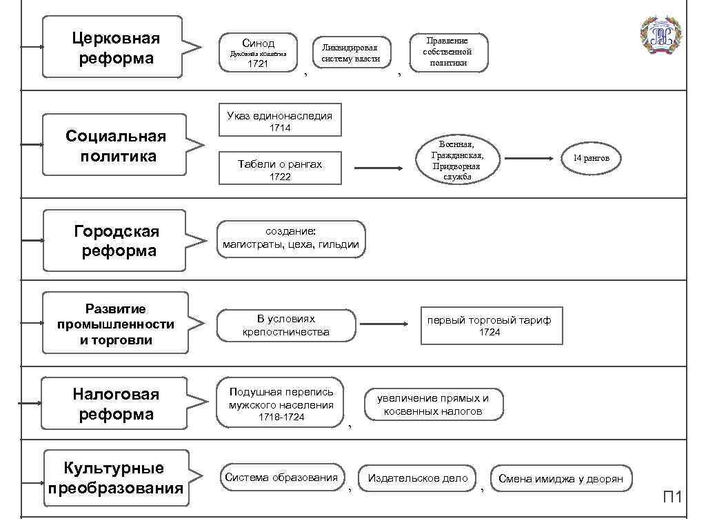 Указ о единонаследии документ. Указ о единонаследии табель о рангах схема. Преобразовательная деятельность Петра i.