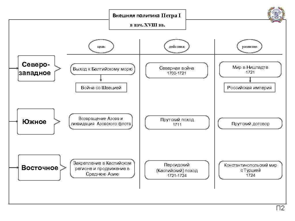 Внешняя политика Петра I в нач. XVIII вв. цель: Северозападное действия: развитие: Выход к