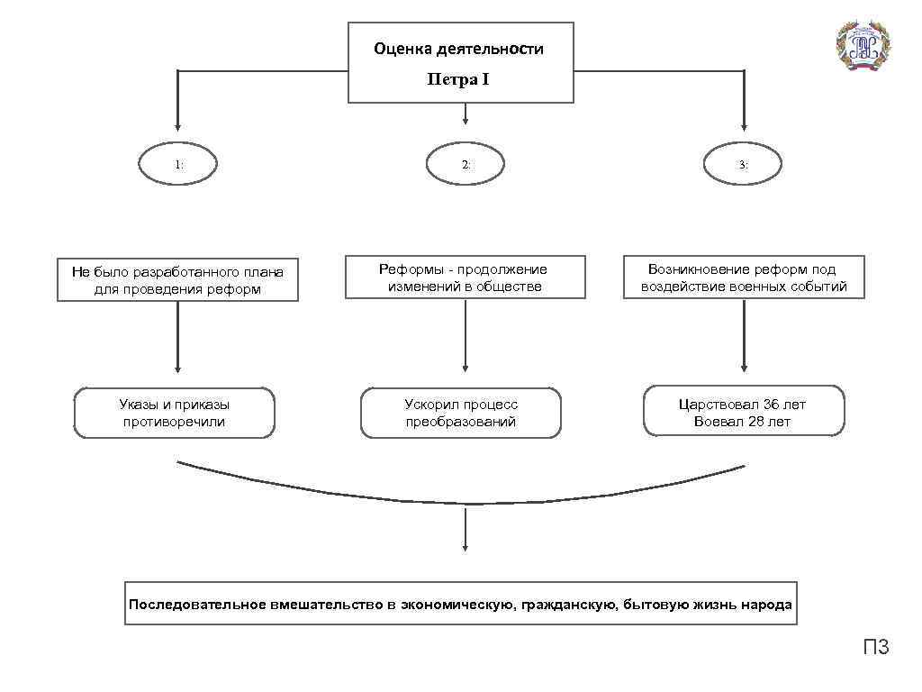 Оценка деятельности Петра I 1: 2: 3: Не было разработанного плана для проведения реформ
