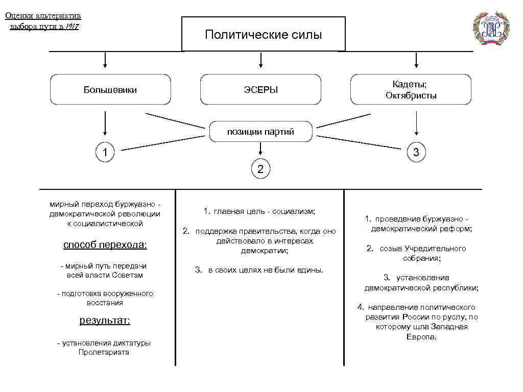 Заполните схему депутаты учредительного собрания правые и левые