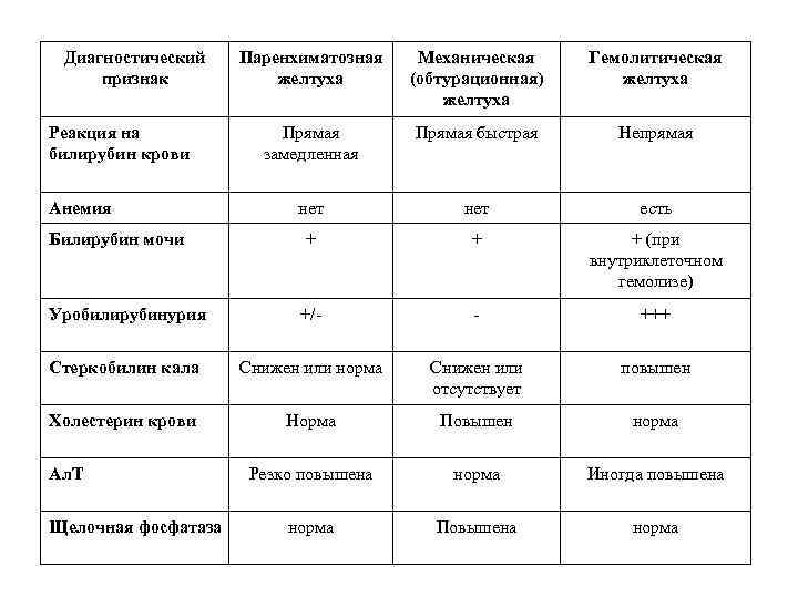 Диагностический признак Паренхиматозная желтуха Механическая (обтурационная) желтуха Гемолитическая желтуха Прямая замедленная Прямая быстрая Непрямая