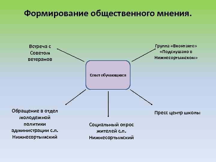 Формирование общественного мнения. Встреча с Советом ветеранов Группа «Вконтакте» «Подслушано в Нижнесортымском» Совет обучающихся