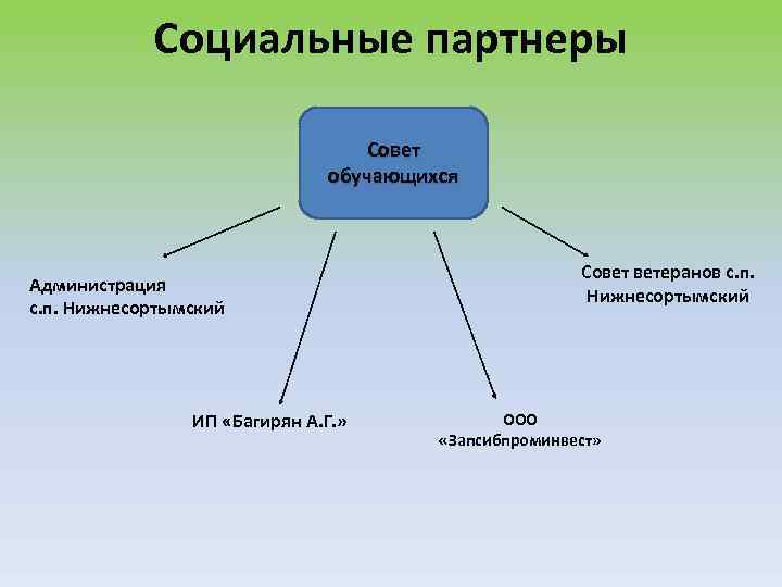 Социальные партнеры Совет обучающихся Администрация с. п. Нижнесортымский ИП «Багирян А. Г. » Совет