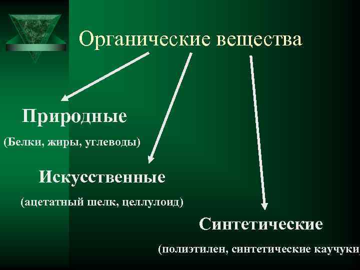 Органические вещества Природные (Белки, жиры, углеводы) Искусственные (ацетатный шелк, целлулоид) Синтетические (полиэтилен, синтетические каучуки)