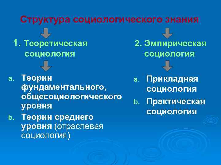 Структура социологического знания 1. Теоретическая социология Теории фундаментального, общесоциологического уровня b. Теории среднего уровня
