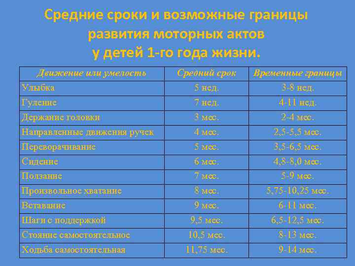 Средние сроки и возможные границы развития моторных актов у детей 1 -го года жизни.