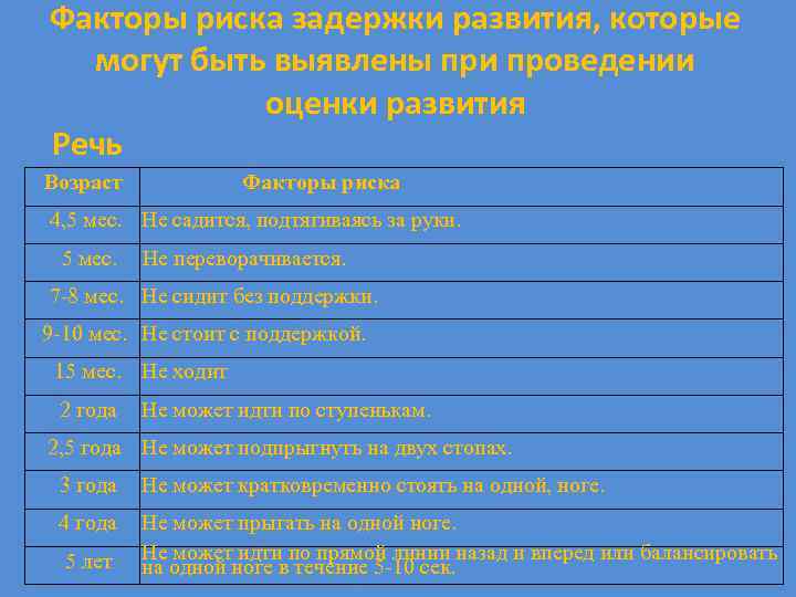 Факторы риска задержки развития, которые могут быть выявлены при проведении оценки развития Речь Возраст