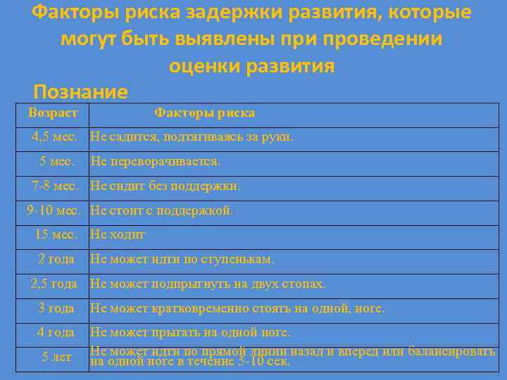 Факторы риска задержки развития, которые могут быть выявлены при проведении оценки развития Познание Возраст