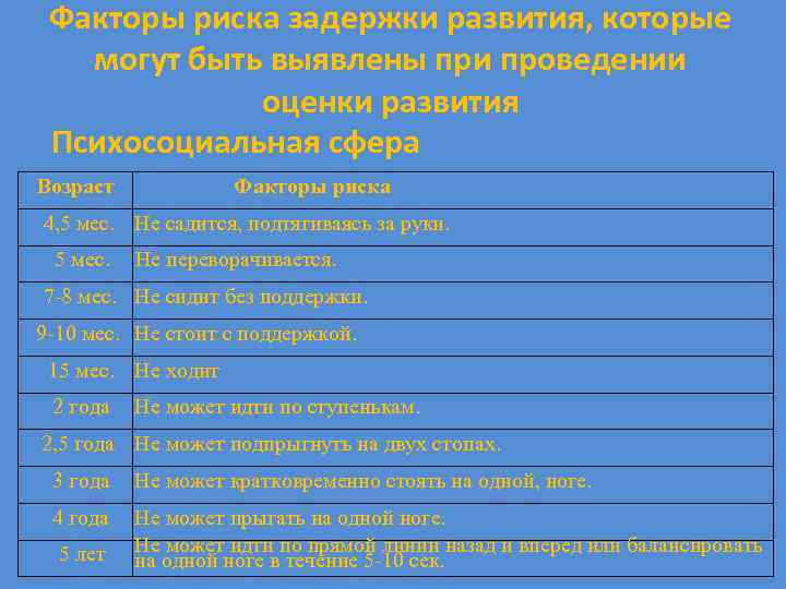 Факторы риска задержки развития, которые могут быть выявлены при проведении оценки развития Психосоциальная сфера