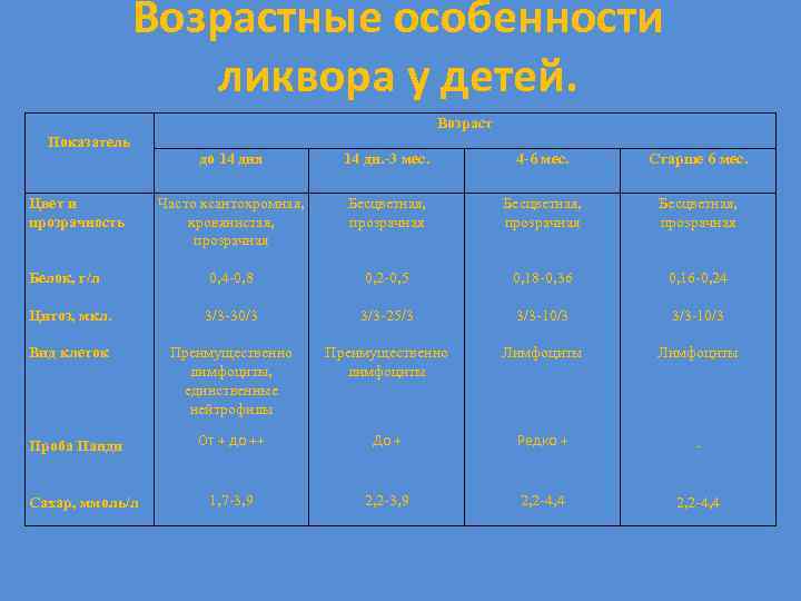 Возрастные особенности ликвора у детей. Возраст Показатель до 14 дня 14 дн. -3 мес.