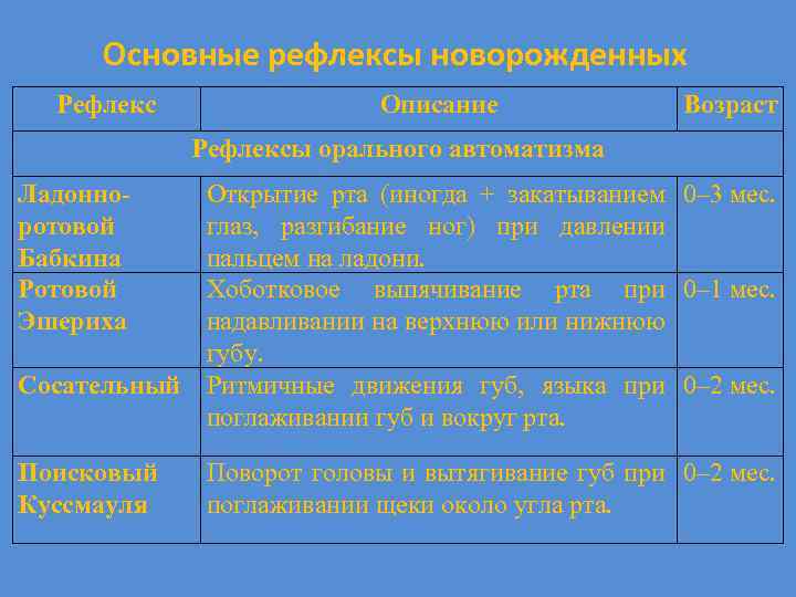 Основные рефлексы новорожденных Рефлекс Описание Возраст Рефлексы орального автоматизма Ладонноротовой Бабкина Ротовой Эшериха Открытие