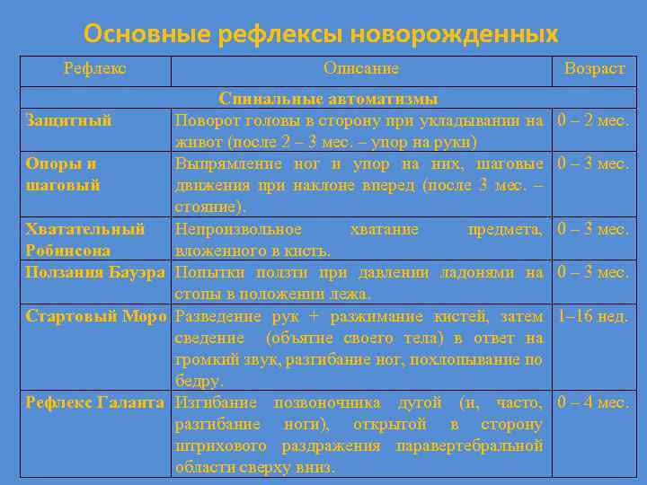 Основные рефлексы новорожденных Рефлекс Описание Спинальные автоматизмы Защитный Поворот головы в сторону при укладывании