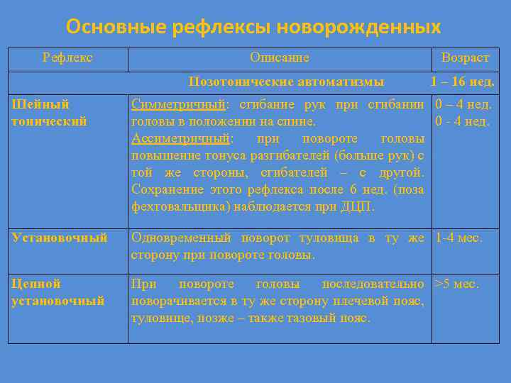 Основные рефлексы новорожденных Рефлекс Описание Позотонические автоматизмы Возраст 1 – 16 нед. Шейный тонический