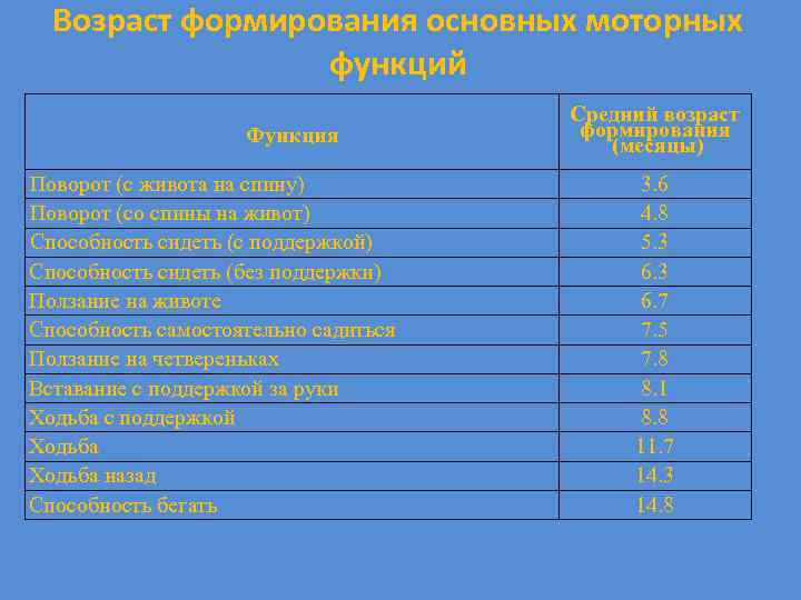 Возраст формирования основных моторных функций Функция Поворот (с живота на спину) Поворот (со спины