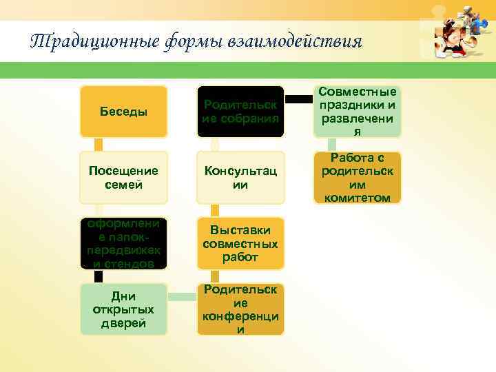 Традиционные формы взаимодействия Родительск ие собрания Совместные праздники и развлечени я Посещение семей Консультац
