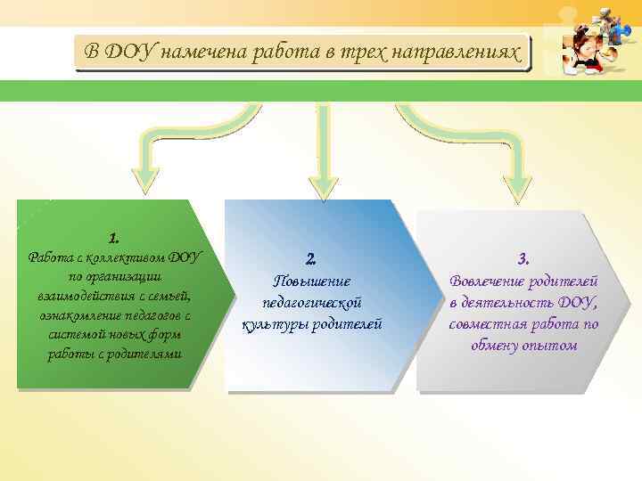 В ДОУ намечена работа в трех направлениях 1. Работа с коллективом ДОУ по организации
