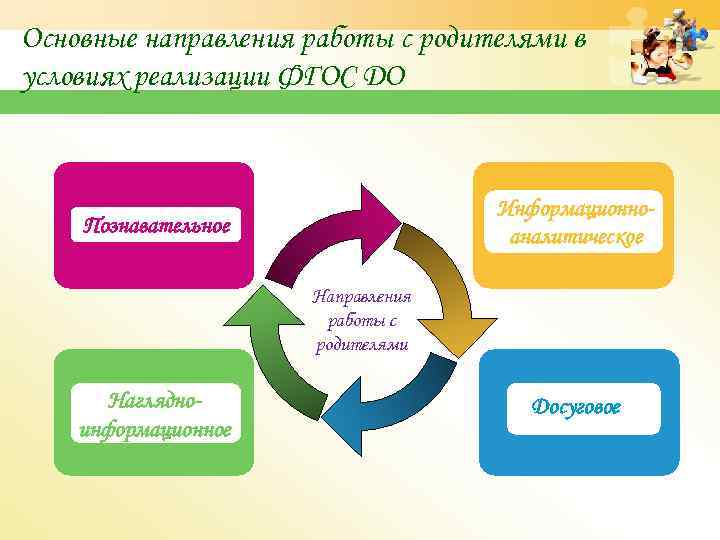 Основные направления работы с родителями в условиях реализации ФГОС ДО Информационноаналитическое Познавательное Направления работы