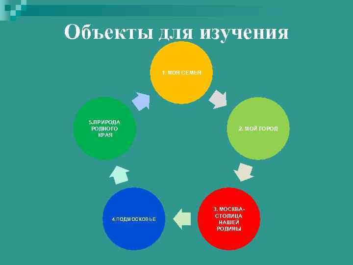 Объекты для изучения 1. МОЯ СЕМЬЯ 5. ПРИРОДА РОДНОГО КРАЯ 4. ПОДМОСКОВЬЕ 2. МОЙ