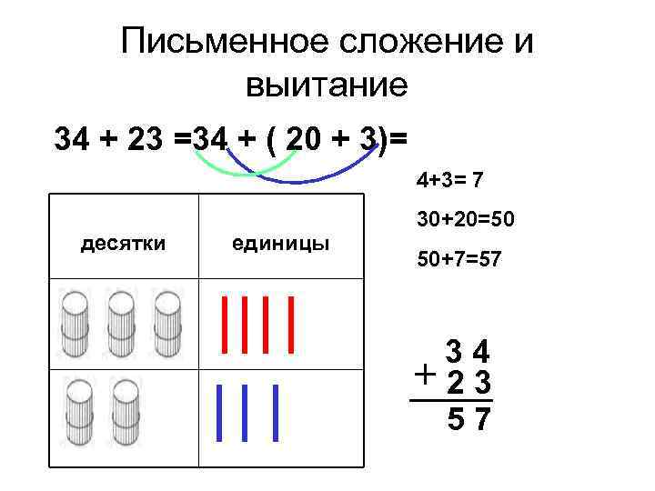 Письменное сложение и выитание 34 + 23 =34 + ( 20 + 3)= 4+3=