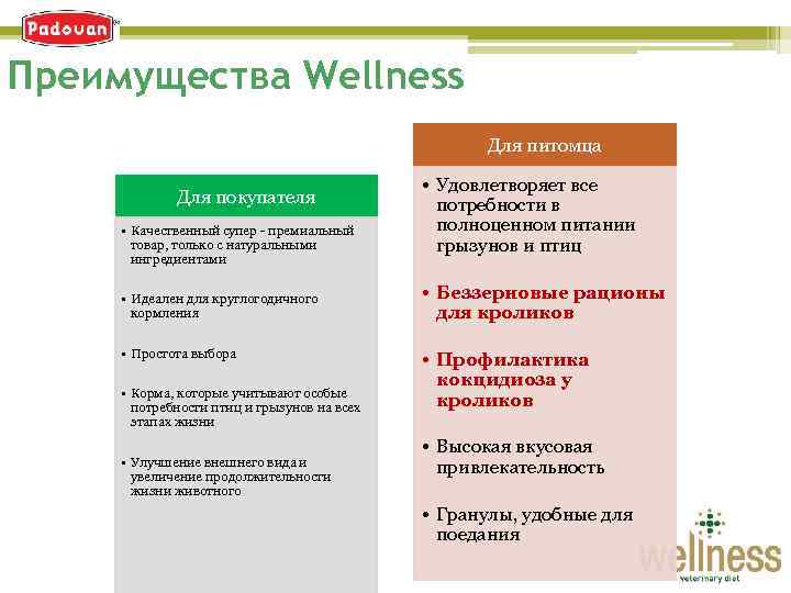 Преимущества Wellness Для питомца Для покупателя • Качественный супер - премиальный товар, только с