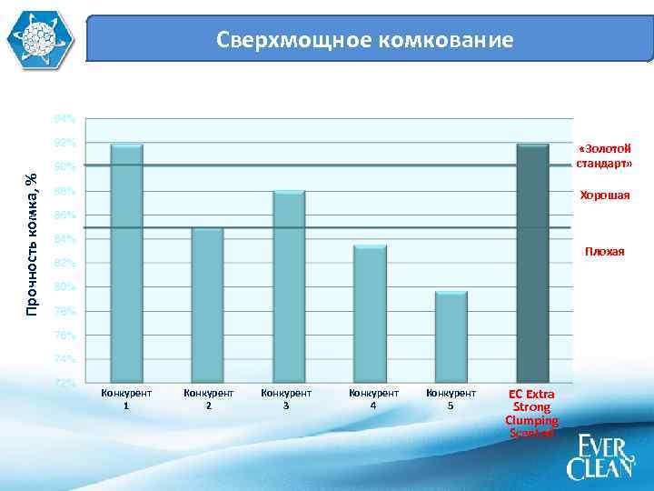 Сверхмощное комкование Прочность комка, % «Золотой стандарт» Хорошая Плохая Конкурент 1 Конкурент 2 Конкурент