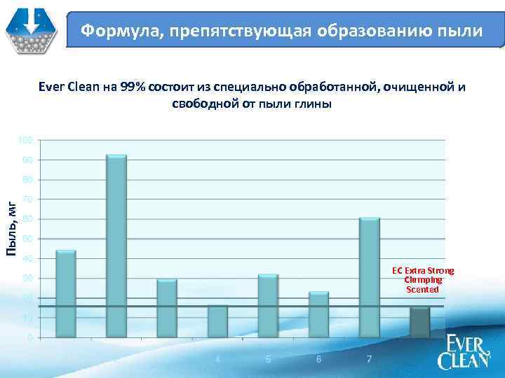 Формула, препятствующая образованию пыли Пыль, мг Ever Clean на 99% состоит из специально обработанной,