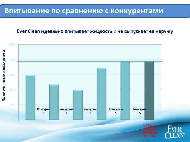 Впитывание по сравнению с конкурентами % впитывания жидкости Ever Clean идеально впитывает жидкость и
