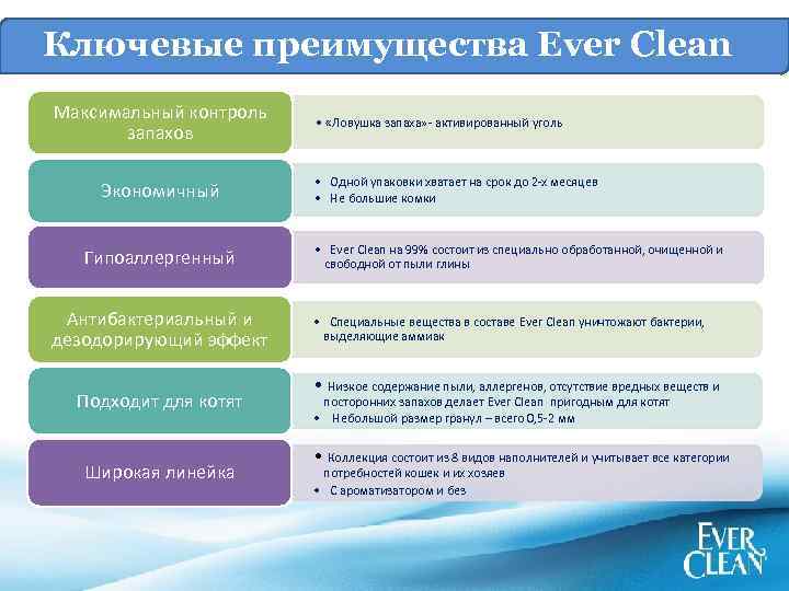 Ключевые преимущества Ever Clean Максимальный контроль запахов Экономичный Гипоаллергенный Антибактериальный и дезодорирующий эффект Подходит