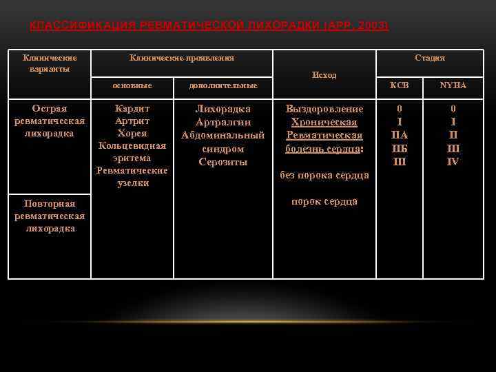 КЛАССИФИКАЦИЯ РЕВМАТИЧЕСКОЙ ЛИХОРАДКИ (АРР, 2003) Клинические варианты Клинические проявления Исход основные Острая ревматическая лихорадка