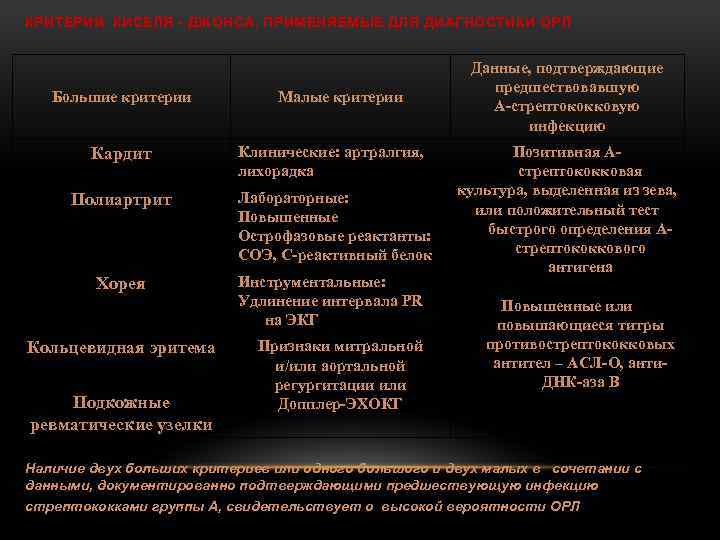 КРИТЕРИИ КИСЕЛЯ - ДЖОНСА, ПРИМЕНЯЕМЫЕ ДЛЯ ДИАГНОСТИКИ ОРЛ Большие критерии Малые критерии Кардит Клинические: