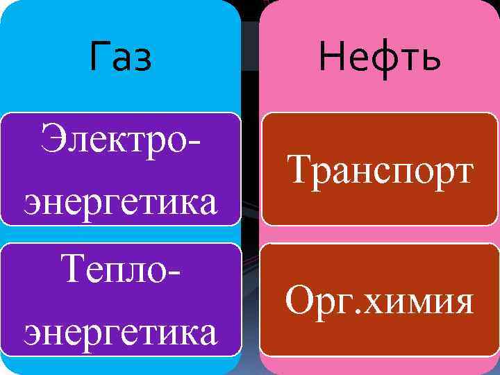 Газ Нефть Электроэнергетика Транспорт Теплоэнергетика Орг. химия 