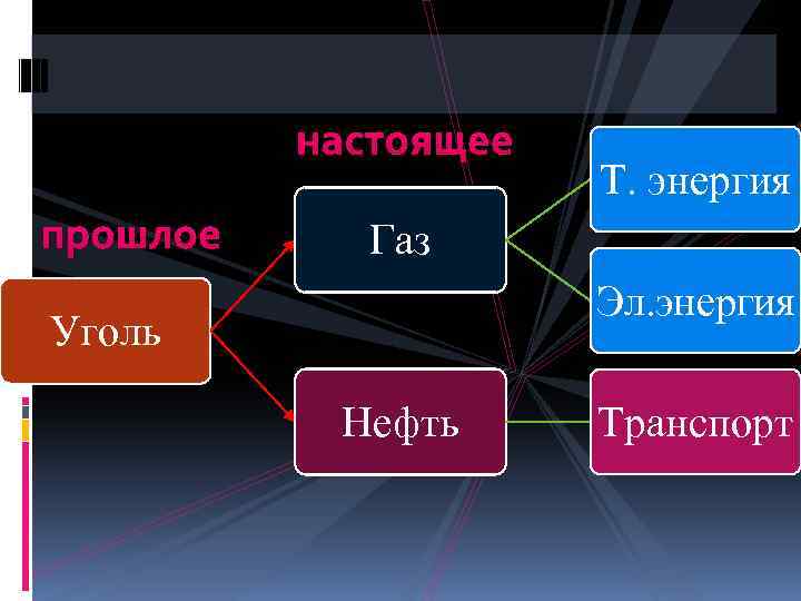 настоящее прошлое Т. энергия Газ Эл. энергия Уголь Нефть Транспорт 