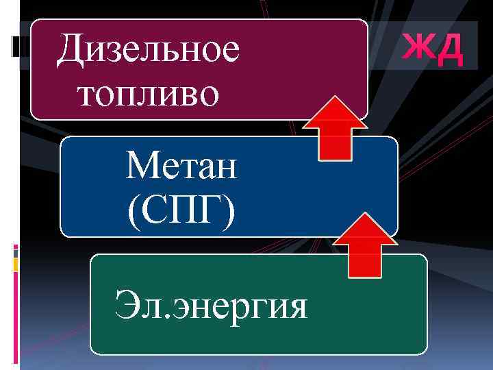 Дизельное топливо Метан (СПГ) Эл. энергия ЖД 