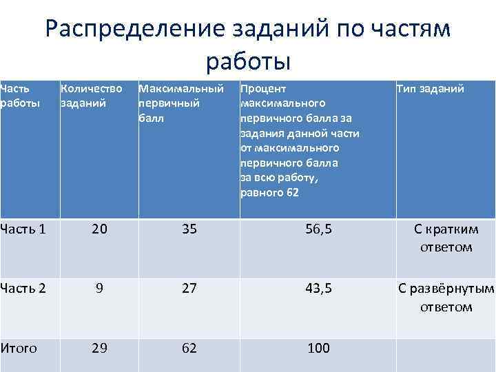 Распределение заданий по частям работы Часть работы Количество заданий Максимальный первичный балл Процент максимального